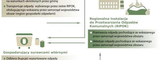 czystość i porządek na swoim terenie i tworzą warunki niezbędne do ich utrzymania, a w szczególności ( )