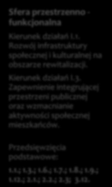 Przedsięwzięcia podstawowe: 1.9.; 1.10.; 1.13.; 2.1.; 3.4.; 3.7; 3.10. Sfera przestrzenno - funkcjonalna Kierunek działań I.1. Rozwój infrastruktury społecznej i kulturalnej na obszarze rewitalizacji.