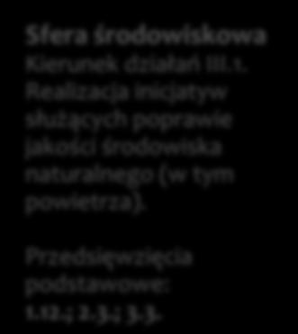 Przedsięwzięcia podstawowe: 1.3.; 1.7.; 1.8.; 1.9.; 2.1.; 2.4.; 3.1.; 3.3.; 3.12. Sfera środowiskowa Kierunek działań III.1. Realizacja inicjatyw służących poprawie jakości środowiska naturalnego (w tym powietrza).