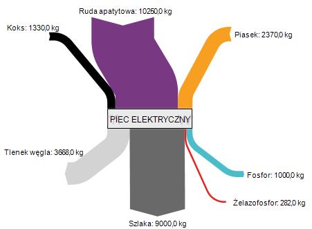 Bilans masowy przykład 2 Przykład: proces wytwarzania fosforu z rudy apatytowej w piecu elektrycznym - schemat blokowy RUDA APATYTOWA 10250 kg PIASEK 2370 kg KOKS 1330 kg PIEC ELEKTRYCZNY TLENEK