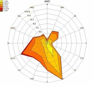 II. Warunki meteorologiczne Pomiary podstawowych elementów meteorologicznych prowadzono we wszystkich stacjach lokalnych sieci ARMAAG, równolegle z pomiarami stężeń substancji zanieczyszczających.