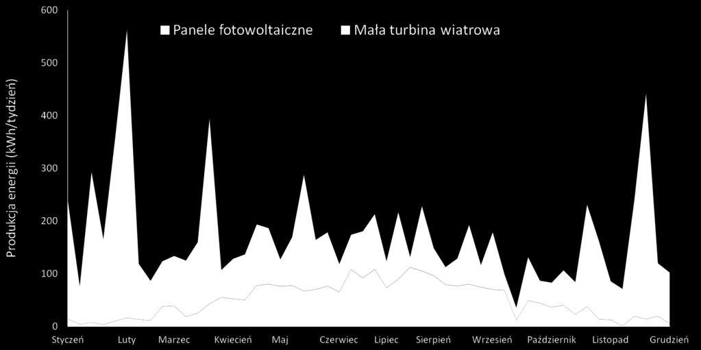 Przykład Ocena zasobów energetycznych pod kątem