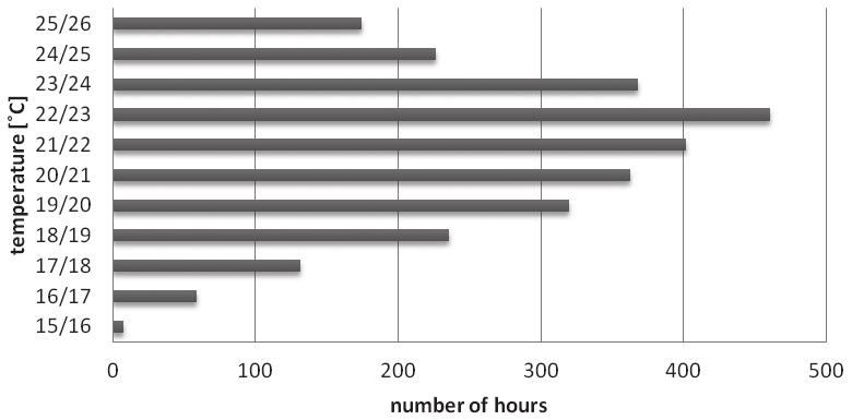 Table 1 77 Number of overheating hours (above 25 C) in different simulation steps Simulation step Number of overheating hours Temperatures above 30 C Step 1 2549 1144 Step 2 1659 296 Step 3 591 71