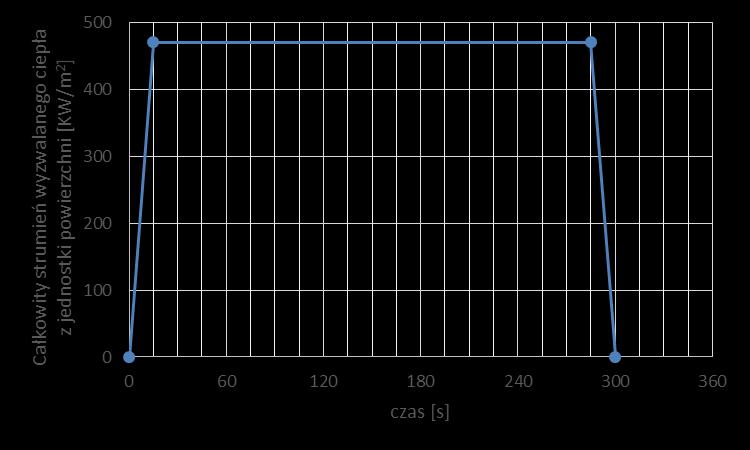 Cel i metodyka prowadzenia analiz CFD zgodnie z wytycznymi CNBOP PIB Założenia na potrzeby analizy CFD źródło testowe &REAC ID='ETHANOL', FUEL='REAC_FUEL', FORMULA='C2H6O1', SOOT_YIELD=0.