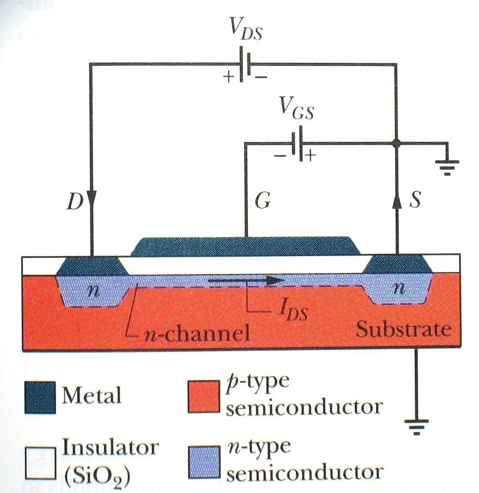 Tranzystor przykład MOSFET (n-p-n) kolektor bramka Bramka wytwarza pole, które kontroluje przepływ prądu IDS Brak napięcia VGS płynie prąd IDS Ujemne napięcie VGS (w stosunku do emitera-źródła)