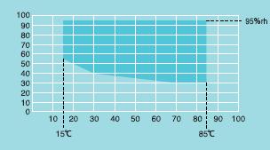 SH -20, -40, -60 do +150 C / 30 do 95 %RH Model SH-221 SH-241 SH-261 SH-641 SH-661 Wymiary Pojemność [Litry] Wewnętrzne Zewnętrzne Zakres temperatur Zakres wilgotności 22,5 64 300 300 250 400 400 400