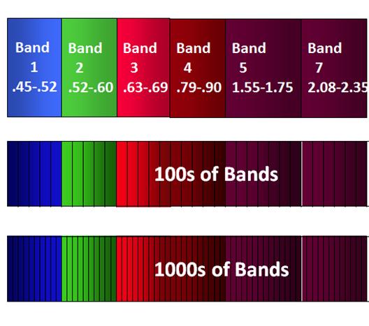 Rozdzielczość spektralna Rozdzielczość spektralna określa liczbę kanałów spektralnych oraz ich rozpiętość, które rejestrowane są przez satelitę.