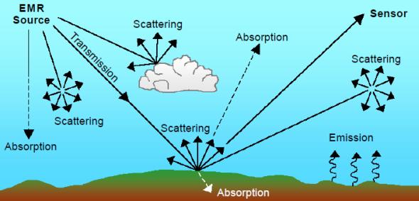 Teledetekcja Promieniowanie elektromagnetyczne, które dociera do obiektów na powierzchni Ziemi jest