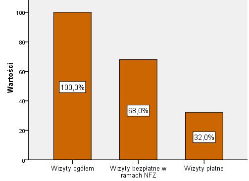 5. Nakłady finansowe ponoszone przez Pacjentów na leczenie Analizując przedstawione powyżej dane, można stwierdzić, że chorzy doświadczają licznych ograniczeń w zakresie dostępu do świadczeń