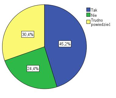 Wykres 27. Czy na skutek ostatnio zaleconego leczenia sytuacja uległa poprawie w porównaniu do sytuacji wcześniejszej?