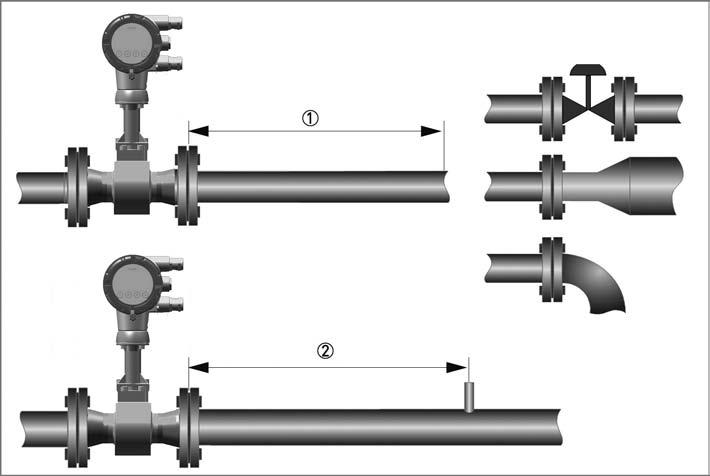 OPTISWIRL 4200 Instalacja 3 3.4 Minimalny prosty odcinek wylotowy Rys. 3-7: Minimalny prosty odcinek wylotowy 1 Przed ekspanderami, kolankami, zaworami itp.