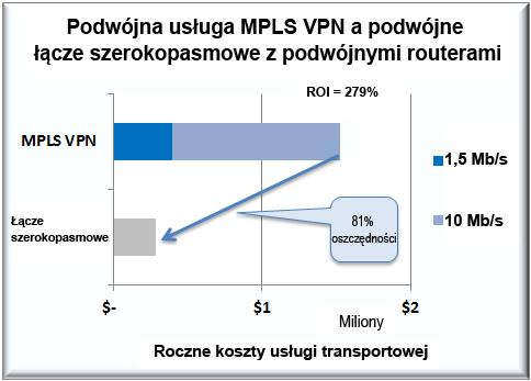 Podwójne łącze szerokopasmowe generuje roczne oszczędności rzędu 1 238 400 USD względem alternatywy w postaci podwójnej usługi MPLS VPN.
