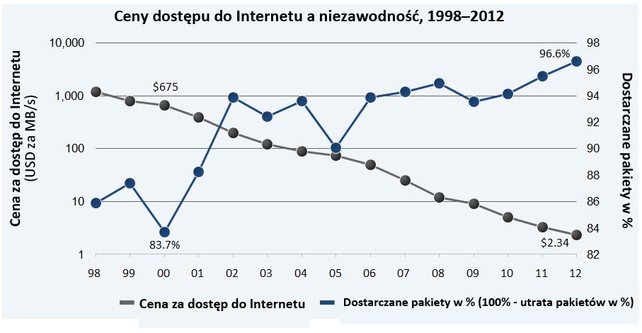 Współczesna oddziałowa sieć WAN jest zaprojektowana w taki sposób, że zasady bezpieczeństwa i dostęp do Internetu są scentralizowane za pośrednictwem korporacyjnego centrum danych.