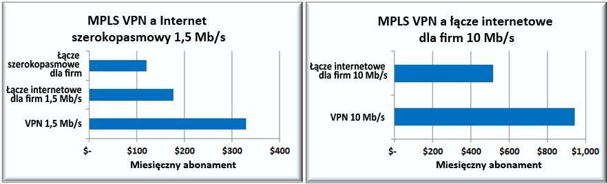 Wciąż jednak usługa MPLS VPN kosztuje więcej niż usługa internetowa.