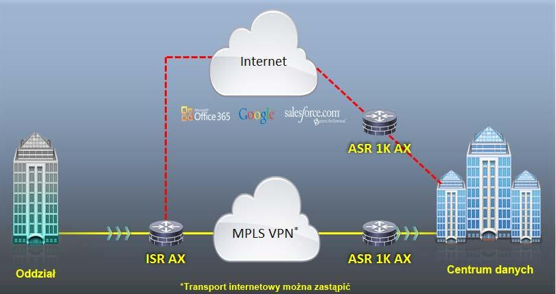 Rozwiązanie IWAN do sieci oddziałowych Rozwiązanie IWAN Cisco łączy w sobie bezpieczną łączność, bazującą na wydajności technologię trasowania oraz podwójne łącza transportowe, dzięki czemu