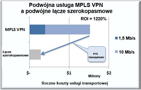 Podwójna usługa MPLS VPN a rozwiązanie hybrydowe: MPLS VPN plus łącze szerokopasmowe dla firm W ramach tego studium porównujemy koszt użytkowania podwójnych łączy transportowych o przepustowościach