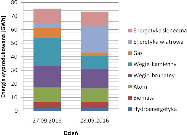 energii z OZE w Niemczech Rys. 2.
