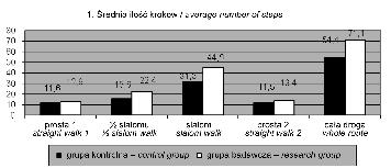 Physiotheraphy 2009, 17, 1 nad punktami. Następnie odbyła się prezentacja przejścia całej drogi przez badającego, po czym każda badana osoba mogła samodzielnie, wstępnie, zapoznać się z trasą.