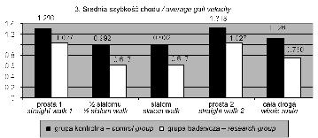 czej. Natomiast w grupie kontrolnej zanotowano stosunkowo wyższą średnią częstotliwość kroków, ale podobnie słabo zróżnicowaną na poszczególnych odcinkach trasy (ryc. 3).