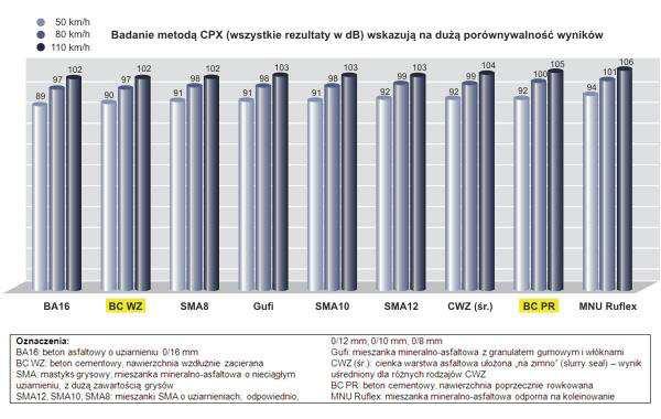 ANALIZA POD KĄTEM HAŁASU Różnica w hałasie pomiędzy betonem asfaltowym a betonem cementowym