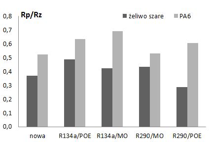 m] Rt [ m] Rp/Rz Rsk Rku Powierzchnia nowa 0,30 0,40 1,96 4,19 7,53 0,37-1,39 5,93 0,30 0,37 1,55 2,48 4,40 0,52 0,01 2,89 Powierzchnia po badaniu w mieszaninach R134a/POE R134a/MO