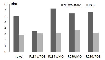 0,46 2,08 4,81 8,77 0,43-1,23 6,45 0,29 0,36 2,19 4,12 5,12 0,53 0,36 3,67 0,42 0,61 2,35 9,36 8,90 0,29-1,84 6,66 0,36 0,45 2,39 3,95 4,50 0,61 0,08 3,21 Rys. 4. Porównanie wartości Rp, Rp/Rz, Rku i Rsk dla powierzchni nowej i po badaniach w mieszaninach R134a/POE, R134a/MO, R290/POE oraz R290/MO Fig.
