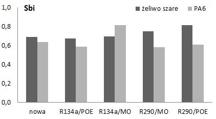 4-2014 T R I B O L O G I A 133 wierzchni Sbi, wskaźnik utrzymania płynu przez rdzeń Sci i wskaźnik utrzymania płynu przez doliny Svi. Tabela 3.