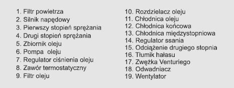 Wstępnie sprężone, w pierwszym stopniu sprężania (3), powietrze przepływa przez zwężkę Venturiego (17), której zadaniem jest redukcja hałasu i pulsacji ciśnienia, do chłodnicy międzystopniowej (13),