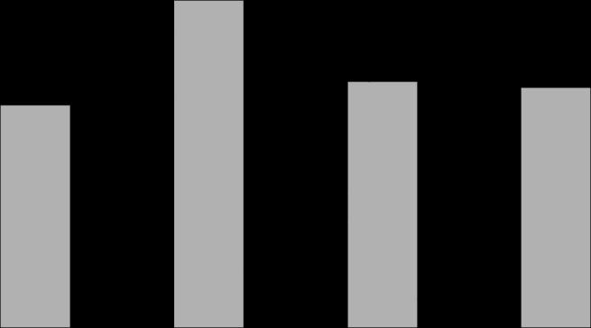 Analiza zadłużenia 0,73 0,72 0,71 0,70 0,69 0,68 0,67 Wskaźnik zadłużenia ogółem 0,72 0,69 0,68 0,67 4,50 4,00 3,50 3,00 2,50 2,00 1,50 1,00 Zadłużenie finansowe netto/ebitda 3,93 3,22 2,55 2,71 0,66