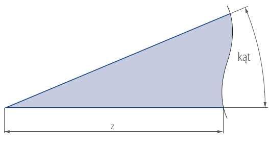 Tabela nr 2 Wartości długości odcinka z i odpowiadające mu wartości kąta ostrego naroża Rodzaj szkła Kąt [ o ] Długość odcięcia z 12,5-30 Float 20-18 35-12 45-8 12,5-65 Warstwowe 20-35 35-12 45-8 Rys.