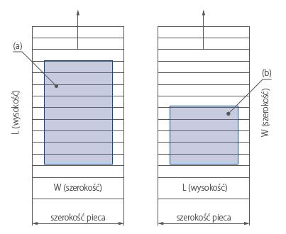 Rys. 26 Porównanie szyb hartowanych tradycyjnie i z wykorzystaniem linii PREMIUM ESG 4.2.2 ESG Proces tradycyjnego hartowania ESG wg EN12150 prowadzony jest w poziomych piecach oscylacyjnych.