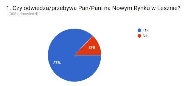 Ostatnie pytanie metryczkowe miało na celu ustalenie, czy wyrażające swe zdanie osoby mieszkają w bezpośrednim sąsiedztwie któregoś z omawianych placów, czy są mieszkańcami centrum lub mieszkańcami