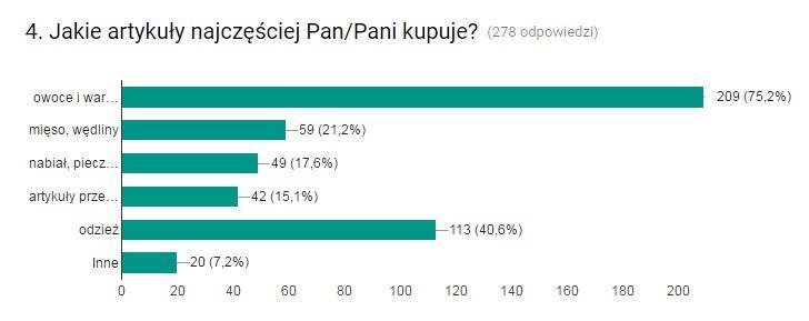 Ponad 62% osób (191) dokonuje zakupów minimum raz w miesiącu, z czego prawie 42% osób bywa na Nowym Rynku często lub bardzo często, nawet kilka razy w tygodniu.