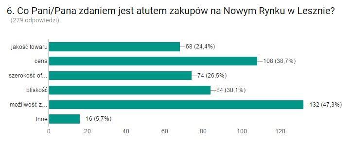 Rozkład odpowiedzi na pytanie o rodzaj dokonywanych zakupów na Nowym Rynku (pytanie wielokrotnego wyboru) Mieszkańcy, zapytani o atuty zakupów na Nowym Rynku, wskazali przede wszystkim możliwość