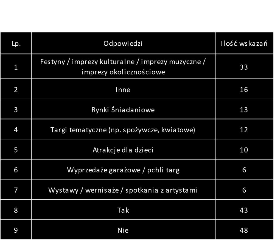 W odrębnym pytaniu mieszkańcy mieli możliwość wyrażenia swoich opinii dotyczących organizowania specjalnych wydarzeń na Nowym Rynku.