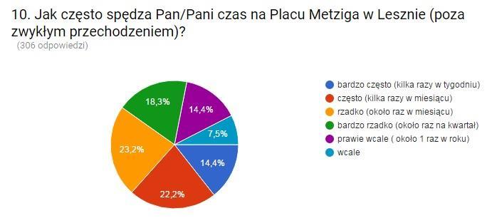 IV.1.3 Rozkład odpowiedzi na pytania dotyczące Placu Metziga Podobnie, jak w przypadku Nowego Rynku, mieszkańców zapytano o częstotliwość odwiedzania Placu Metziga, z wykluczeniem zwykłego