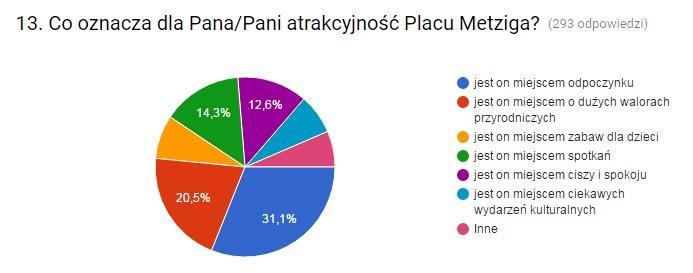 Plac Metziga jawi się więc w opinii mieszkańców przede wszystkim jako miejsce odpoczynku, relaksu, spędzania czasu z najbliższymi. Wykres 13.