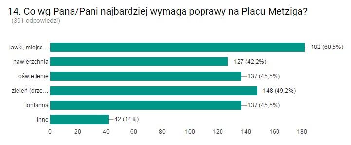 Analizując odpowiedzi na dwa powyższe pytania można stwierdzić, że dla badanych Plac Metziga w pierwszej kolejności powinien odpowiadać na potrzeby związane z odpoczynkiem w gronie najbliższych oraz