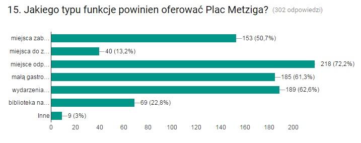 respondenci wskazali w pierwszej kolejności elementy małej architektury, takie jak ławki, miejsca do siedzenia 60,5%, tj. 182 osoby, a następnie zieleń (drzewa, kwietniki itp.) - 49,2%.