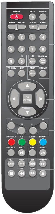 Funkcje pilota w trybie TV POWER (zasilanie) Włcza / wyłcza telewizor LCD. MUTE (wyciszanie) Wcisn, aby wyłczy dwik. Wcisn ponownie lub wcisn V+, aby włczy dwik.