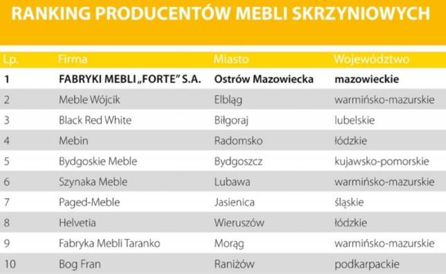 Sprawozdanie Zarządu z działalności Grupy Kapitałowej Fabryk Mebli FORTE za rok zakończony 31 grudnia 2016 r. kolekcje meblowe.