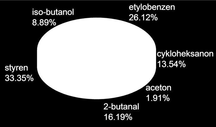 ) ilość zdrowotnie nieobojętnych substancji porównywalną do palonego papierosa znaczące ilości szkodliwych dla zdrowia związków chemicznych