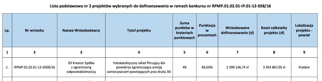 bezpośrednim sąsiedztwie drukarki 3D Sukcesy: Trendy: