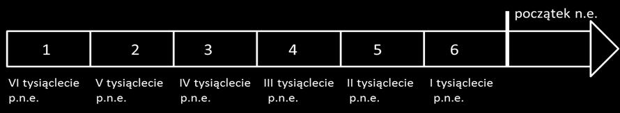 Zadanie sprawdzało umiejętności z zakresu chronologii historycznej.