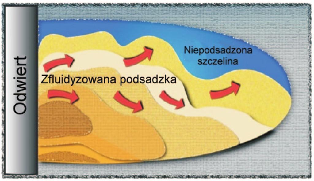 W tym celu stosowane są np. ultralekkie materiały podsadzkowe, których gęstość względna odniesiona do wody wynosi 1,05, co pozwala im praktycznie unosić się na jej powierzchni [1].