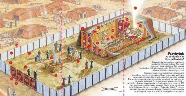 Namiot Spotkania Wj 36 38. Izraelici budują Arkę Przymierza oraz Namiot Spotkania, który ma być przenośną świątynią Boga Jahwe, który wędruje wraz ze swoim ludem.