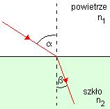 Załamanie na granicy ośrodków Gdy światło napotyka na granice dwóch ośrodków przezroczystych ulega załamaniu tak jak jest to przedstawione na rysunku obok.