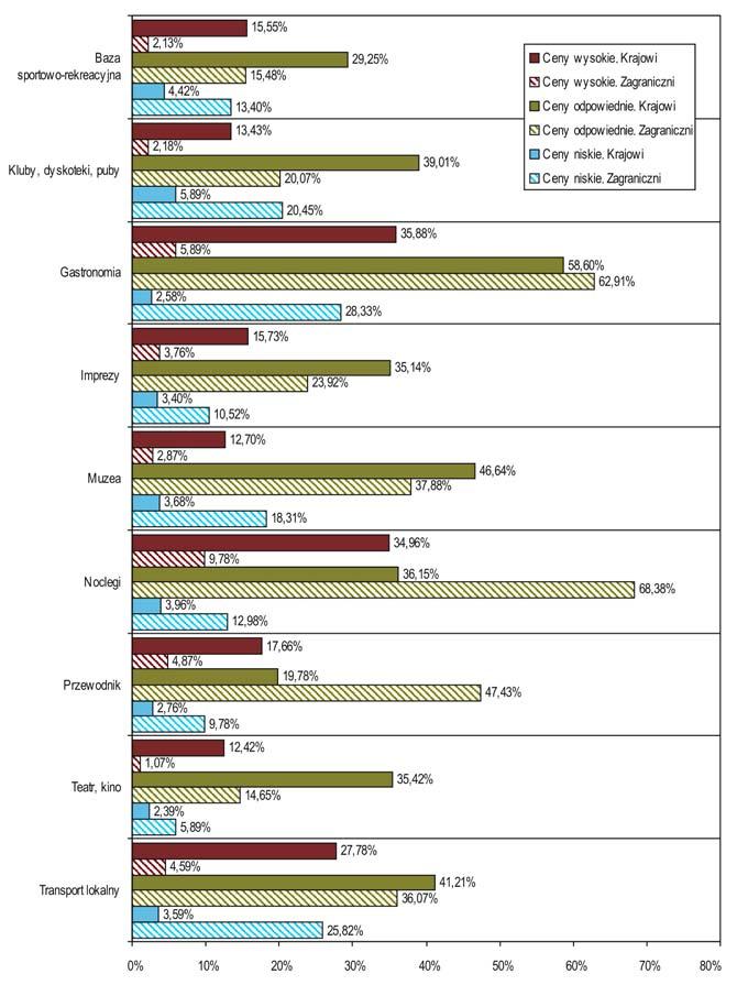 19. Ocena wysokości cen w stosunku do jakości usług Rys. 80.