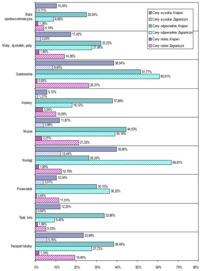 19. Ocena wysokości cen w stosunku do jakości usług Rys. 81.