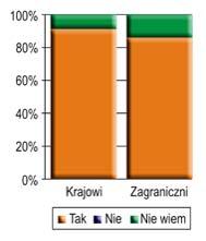 22. Potencjalne produkty turystyczne Krakowa / 23. Rekomendacja Krakowa znajomym dopiero wprowadzane do oferty turystycznej miast.